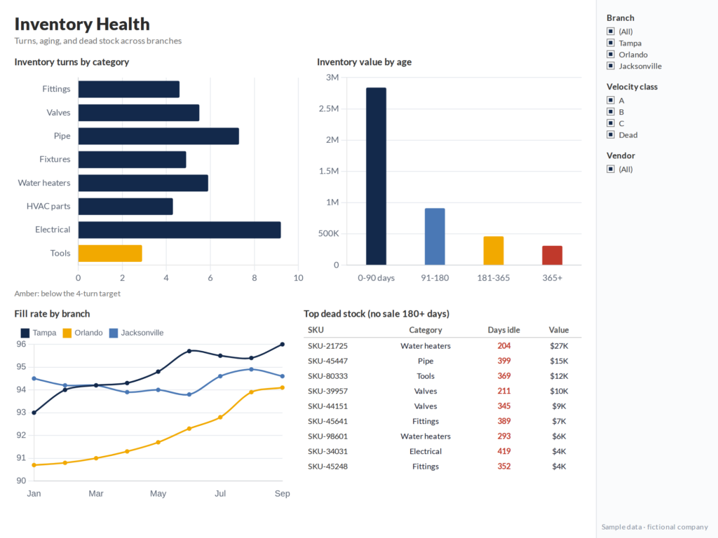 Inventory turns and dead stock dashboard