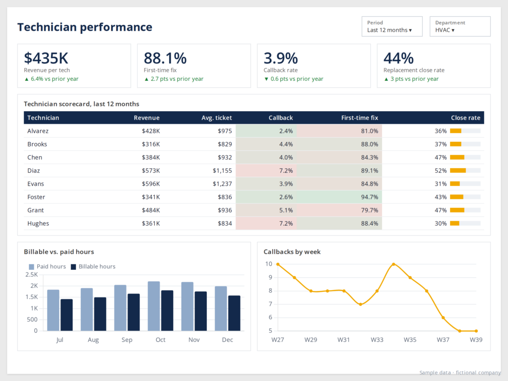 Technician performance dashboard