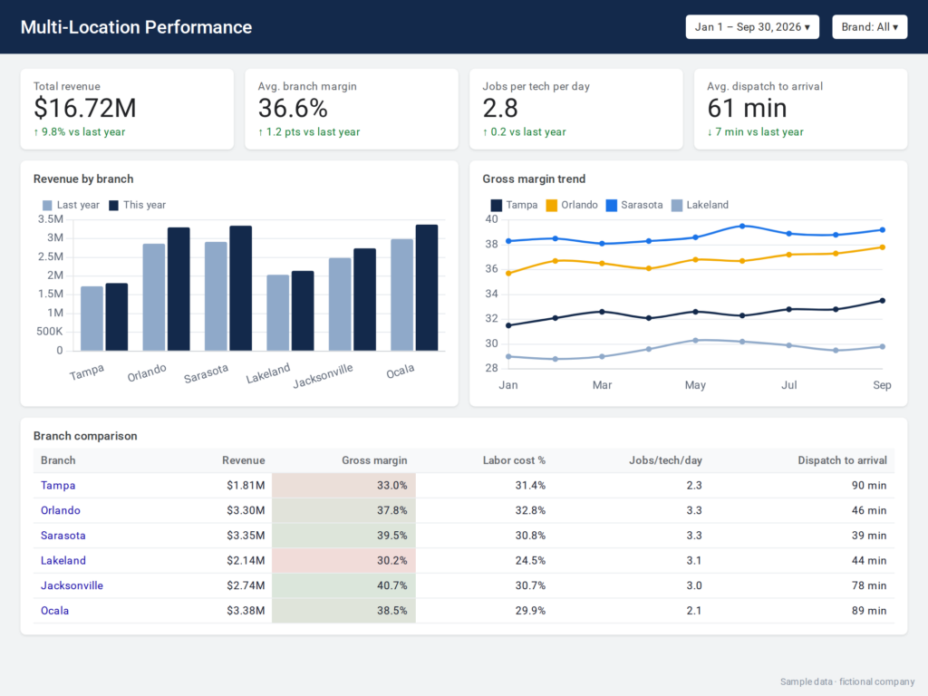 Multi-location comparison dashboard