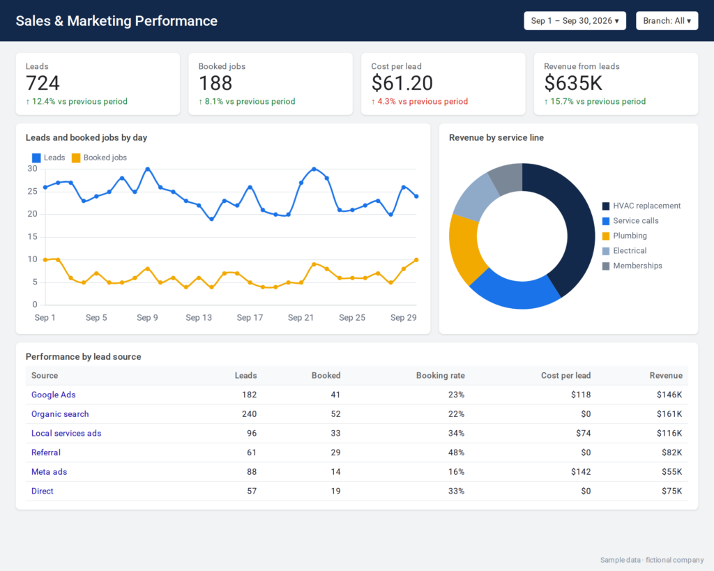 Looker Studio report combining sales and marketing data