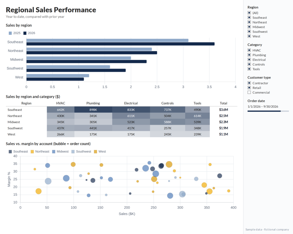 Tableau dashboard showing sales by region