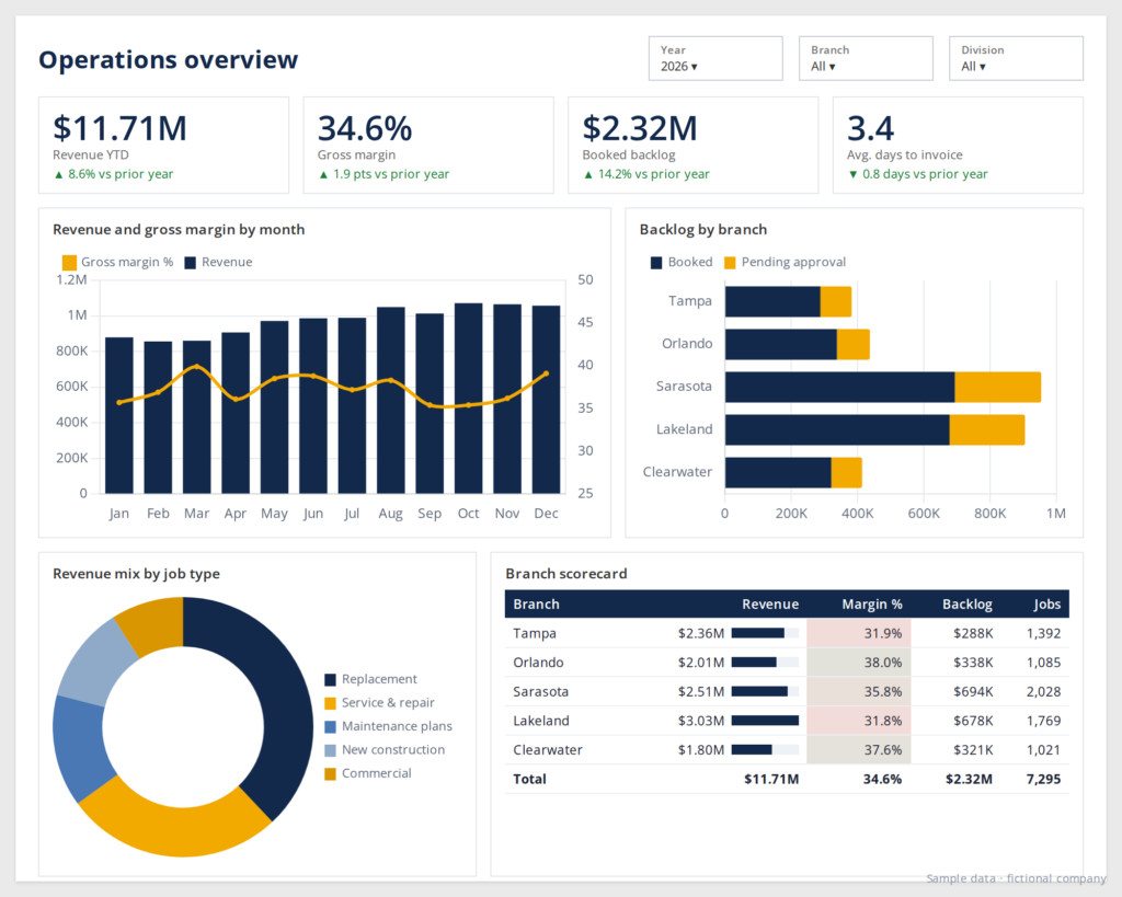 Operations dashboard showing revenue, margin, and backlog by branch