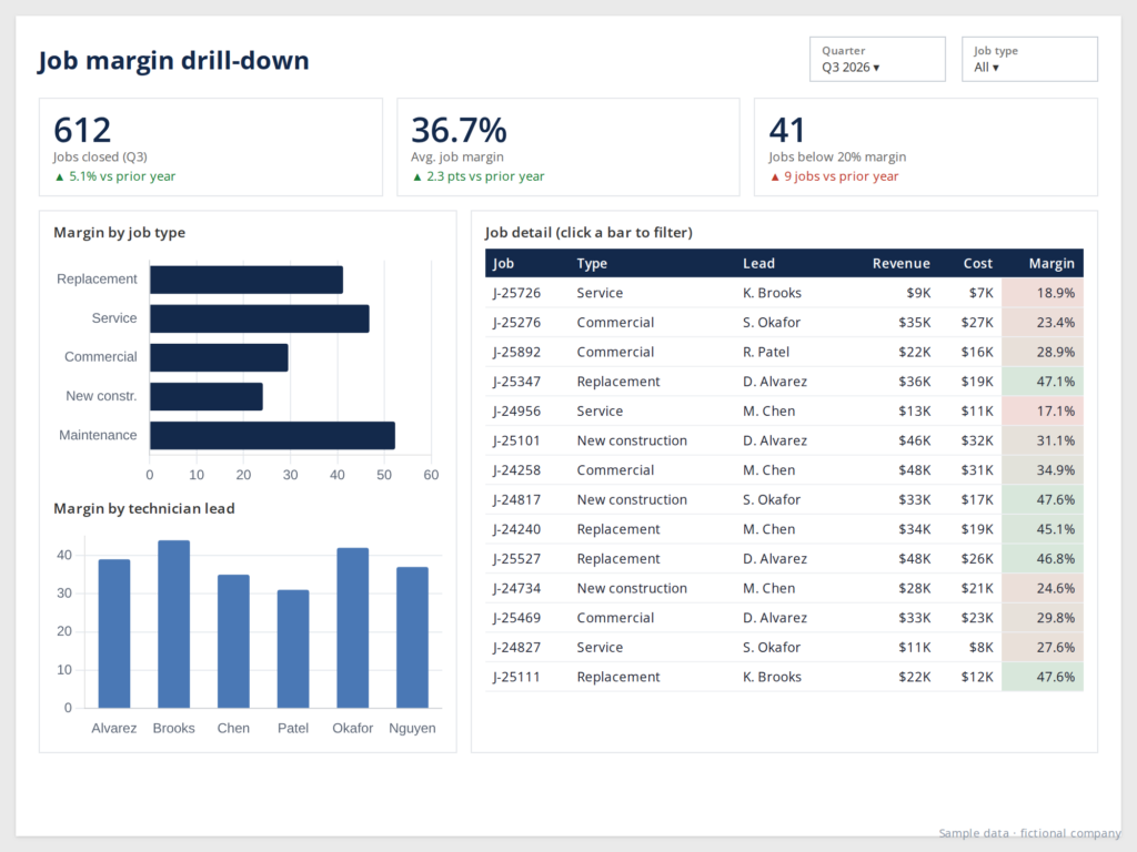 Dashboard detail view showing margin by job
