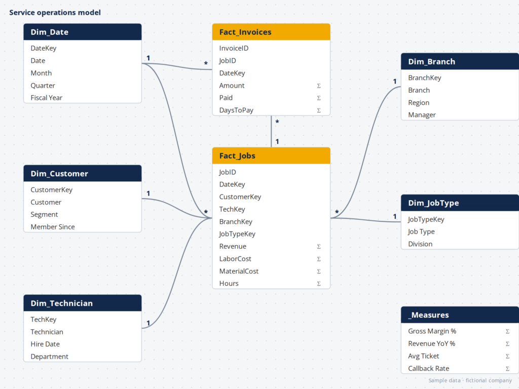 Data model diagram showing related tables